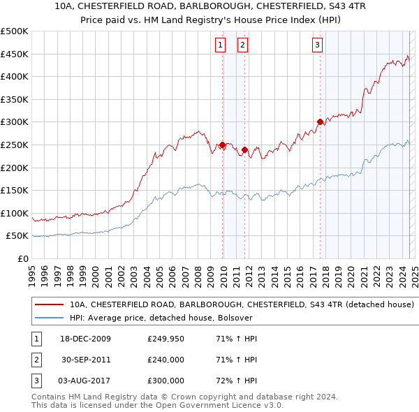 10A, CHESTERFIELD ROAD, BARLBOROUGH, CHESTERFIELD, S43 4TR: Price paid vs HM Land Registry's House Price Index