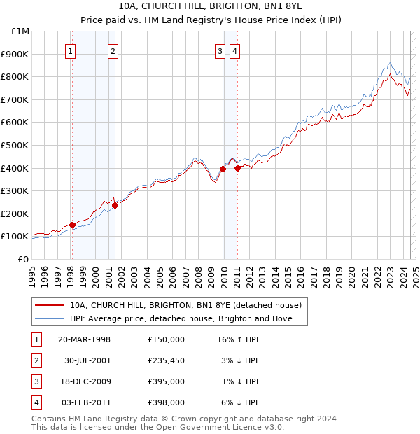 10A, CHURCH HILL, BRIGHTON, BN1 8YE: Price paid vs HM Land Registry's House Price Index