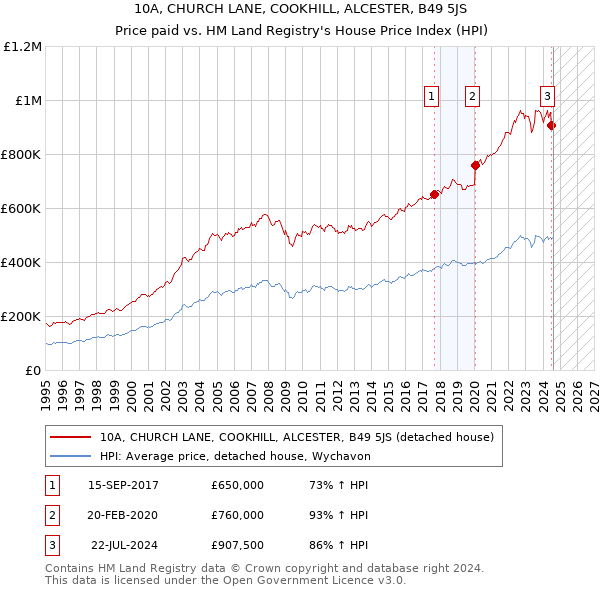 10A, CHURCH LANE, COOKHILL, ALCESTER, B49 5JS: Price paid vs HM Land Registry's House Price Index