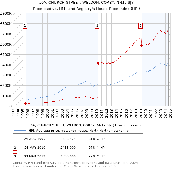 10A, CHURCH STREET, WELDON, CORBY, NN17 3JY: Price paid vs HM Land Registry's House Price Index