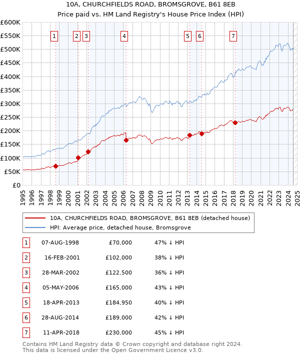 10A, CHURCHFIELDS ROAD, BROMSGROVE, B61 8EB: Price paid vs HM Land Registry's House Price Index