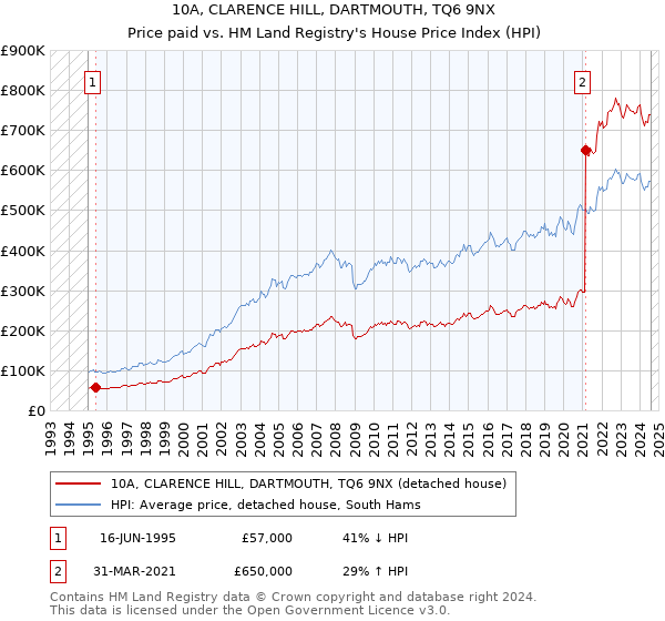 10A, CLARENCE HILL, DARTMOUTH, TQ6 9NX: Price paid vs HM Land Registry's House Price Index