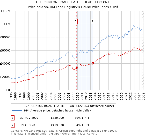 10A, CLINTON ROAD, LEATHERHEAD, KT22 8NX: Price paid vs HM Land Registry's House Price Index