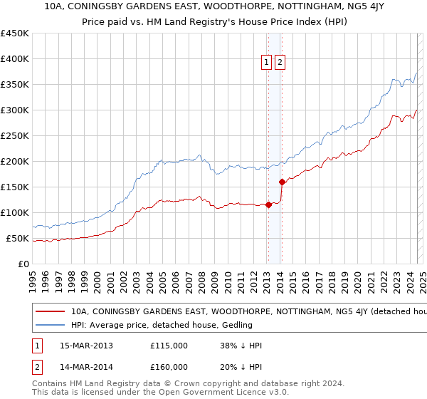 10A, CONINGSBY GARDENS EAST, WOODTHORPE, NOTTINGHAM, NG5 4JY: Price paid vs HM Land Registry's House Price Index