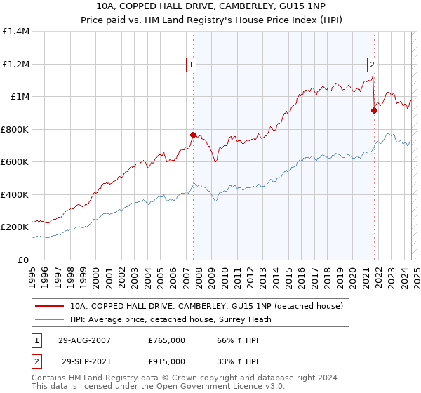 10A, COPPED HALL DRIVE, CAMBERLEY, GU15 1NP: Price paid vs HM Land Registry's House Price Index