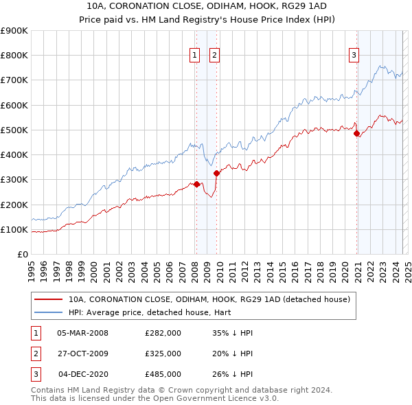 10A, CORONATION CLOSE, ODIHAM, HOOK, RG29 1AD: Price paid vs HM Land Registry's House Price Index