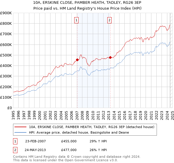 10A, ERSKINE CLOSE, PAMBER HEATH, TADLEY, RG26 3EP: Price paid vs HM Land Registry's House Price Index