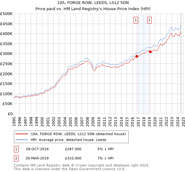 10A, FORGE ROW, LEEDS, LS12 5DN: Price paid vs HM Land Registry's House Price Index