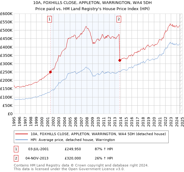 10A, FOXHILLS CLOSE, APPLETON, WARRINGTON, WA4 5DH: Price paid vs HM Land Registry's House Price Index