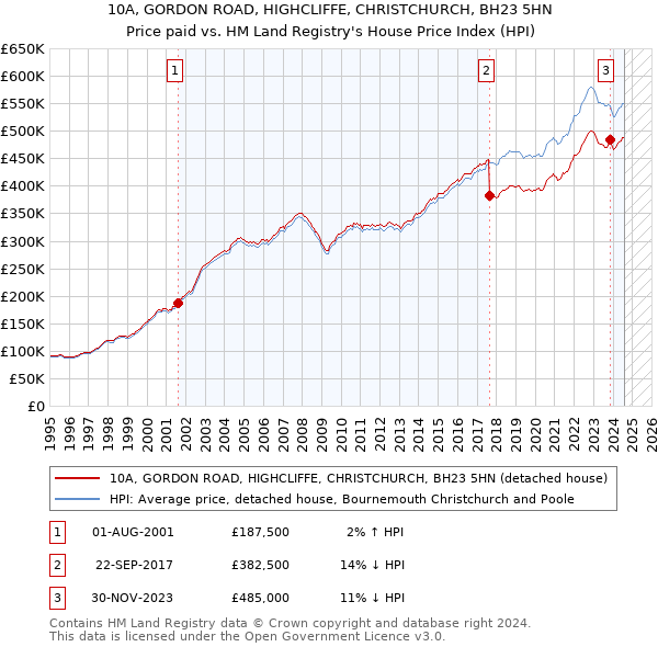 10A, GORDON ROAD, HIGHCLIFFE, CHRISTCHURCH, BH23 5HN: Price paid vs HM Land Registry's House Price Index