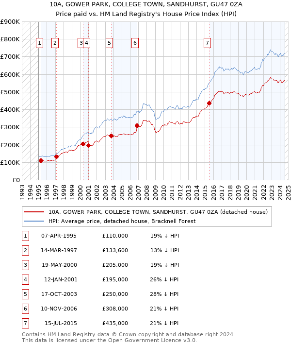 10A, GOWER PARK, COLLEGE TOWN, SANDHURST, GU47 0ZA: Price paid vs HM Land Registry's House Price Index