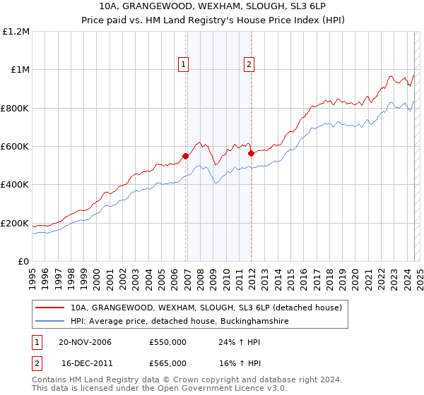 10A, GRANGEWOOD, WEXHAM, SLOUGH, SL3 6LP: Price paid vs HM Land Registry's House Price Index