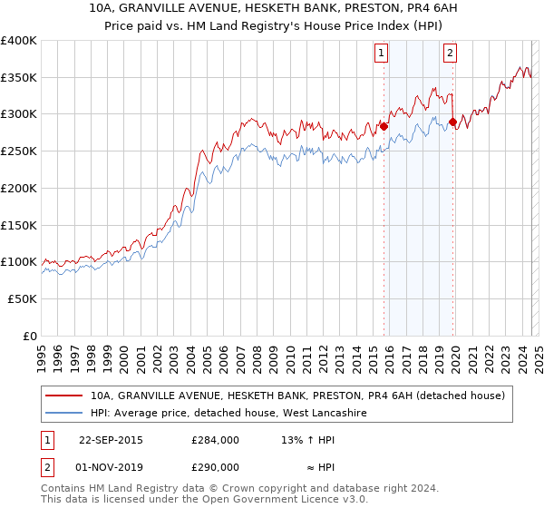 10A, GRANVILLE AVENUE, HESKETH BANK, PRESTON, PR4 6AH: Price paid vs HM Land Registry's House Price Index