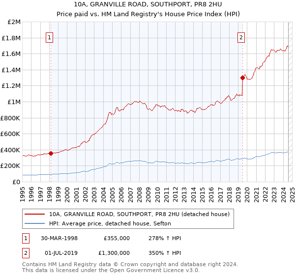 10A, GRANVILLE ROAD, SOUTHPORT, PR8 2HU: Price paid vs HM Land Registry's House Price Index