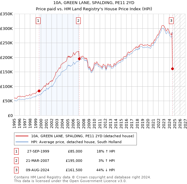 10A, GREEN LANE, SPALDING, PE11 2YD: Price paid vs HM Land Registry's House Price Index