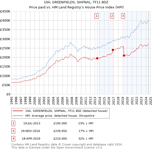 10A, GREENFIELDS, SHIFNAL, TF11 8DZ: Price paid vs HM Land Registry's House Price Index