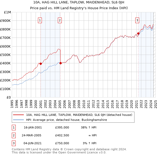 10A, HAG HILL LANE, TAPLOW, MAIDENHEAD, SL6 0JH: Price paid vs HM Land Registry's House Price Index