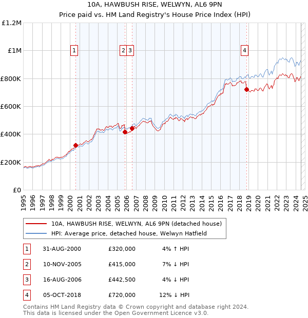 10A, HAWBUSH RISE, WELWYN, AL6 9PN: Price paid vs HM Land Registry's House Price Index