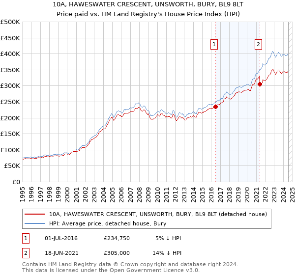 10A, HAWESWATER CRESCENT, UNSWORTH, BURY, BL9 8LT: Price paid vs HM Land Registry's House Price Index