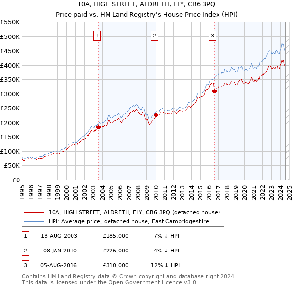 10A, HIGH STREET, ALDRETH, ELY, CB6 3PQ: Price paid vs HM Land Registry's House Price Index