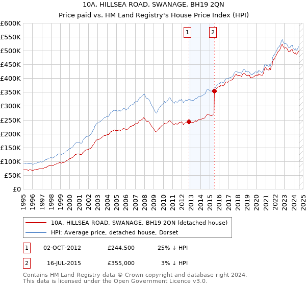 10A, HILLSEA ROAD, SWANAGE, BH19 2QN: Price paid vs HM Land Registry's House Price Index