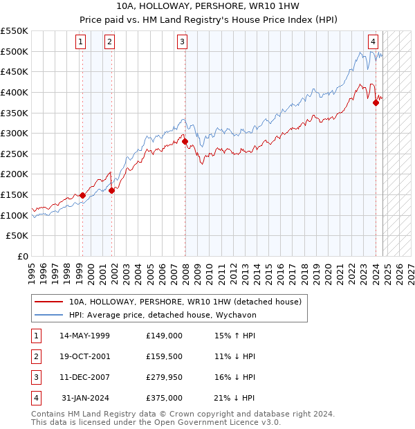 10A, HOLLOWAY, PERSHORE, WR10 1HW: Price paid vs HM Land Registry's House Price Index