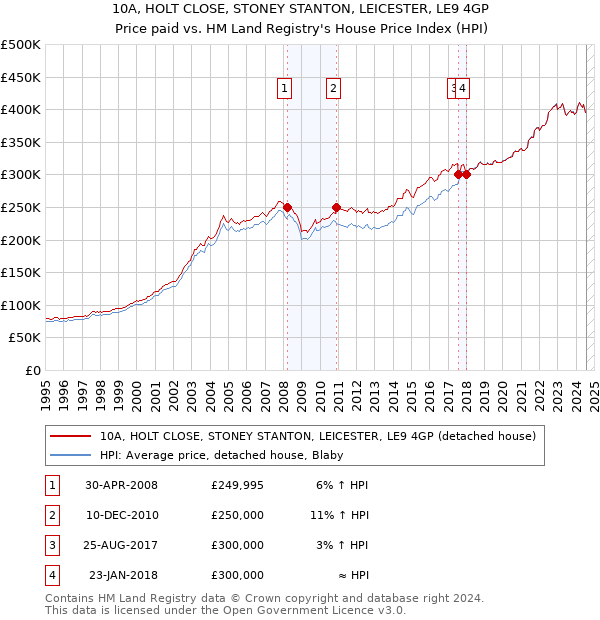 10A, HOLT CLOSE, STONEY STANTON, LEICESTER, LE9 4GP: Price paid vs HM Land Registry's House Price Index