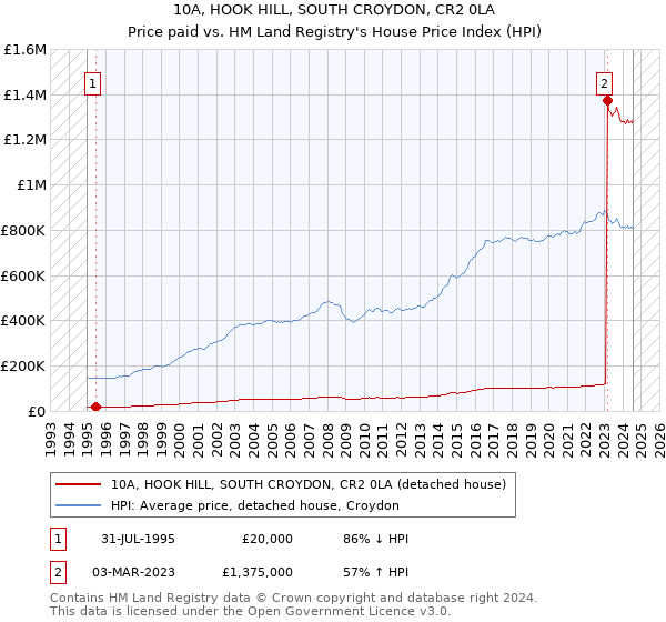 10A, HOOK HILL, SOUTH CROYDON, CR2 0LA: Price paid vs HM Land Registry's House Price Index