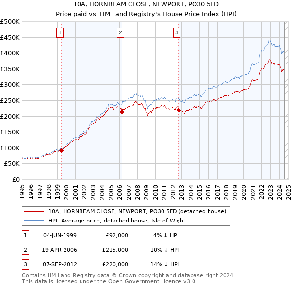 10A, HORNBEAM CLOSE, NEWPORT, PO30 5FD: Price paid vs HM Land Registry's House Price Index