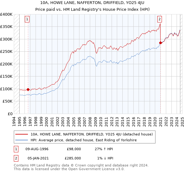 10A, HOWE LANE, NAFFERTON, DRIFFIELD, YO25 4JU: Price paid vs HM Land Registry's House Price Index