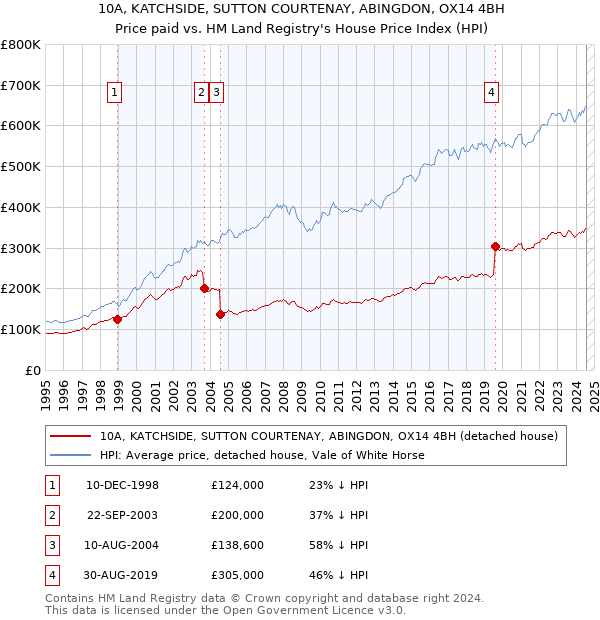 10A, KATCHSIDE, SUTTON COURTENAY, ABINGDON, OX14 4BH: Price paid vs HM Land Registry's House Price Index