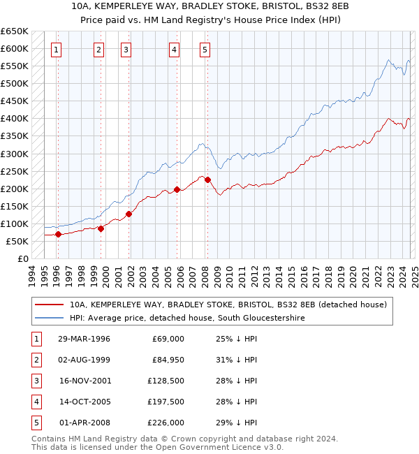 10A, KEMPERLEYE WAY, BRADLEY STOKE, BRISTOL, BS32 8EB: Price paid vs HM Land Registry's House Price Index