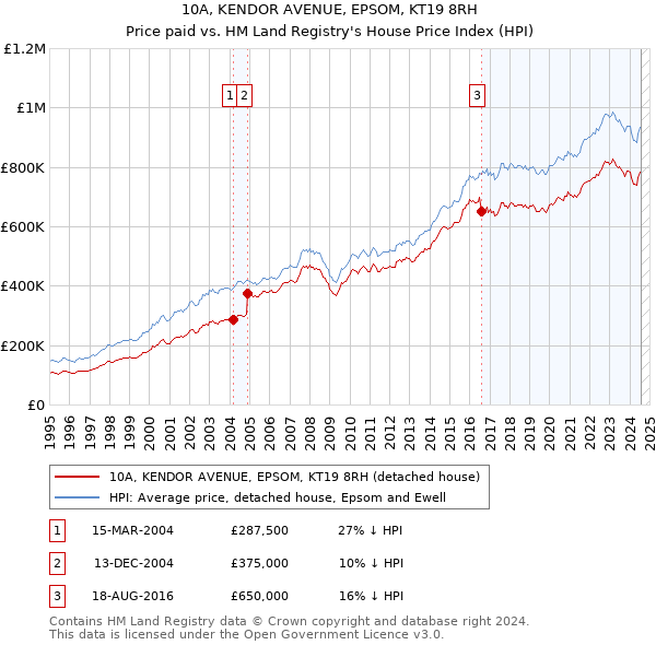 10A, KENDOR AVENUE, EPSOM, KT19 8RH: Price paid vs HM Land Registry's House Price Index