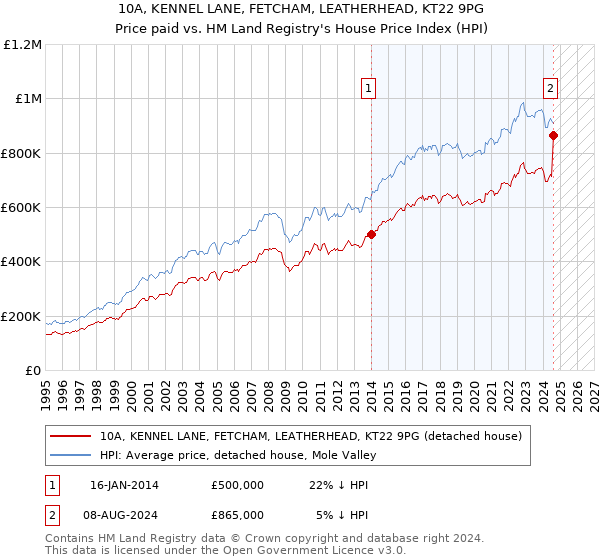 10A, KENNEL LANE, FETCHAM, LEATHERHEAD, KT22 9PG: Price paid vs HM Land Registry's House Price Index