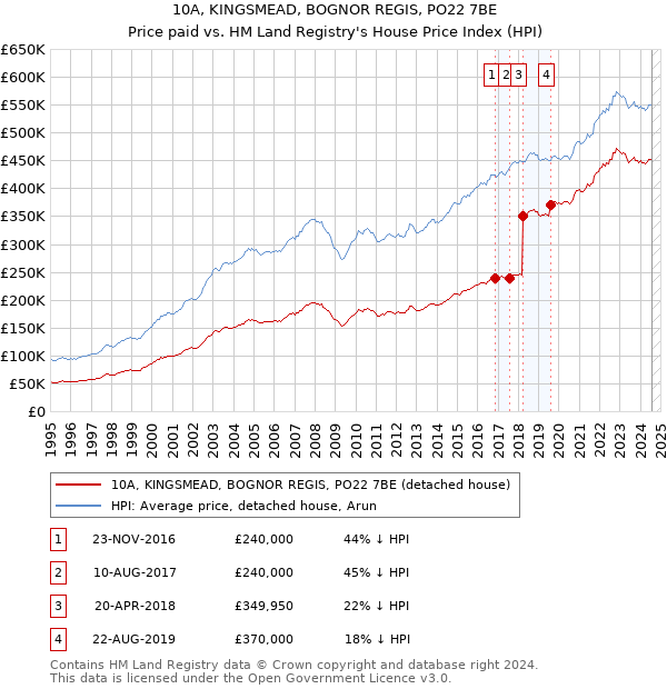 10A, KINGSMEAD, BOGNOR REGIS, PO22 7BE: Price paid vs HM Land Registry's House Price Index