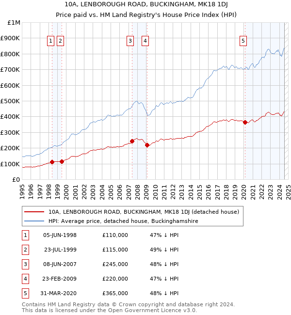 10A, LENBOROUGH ROAD, BUCKINGHAM, MK18 1DJ: Price paid vs HM Land Registry's House Price Index