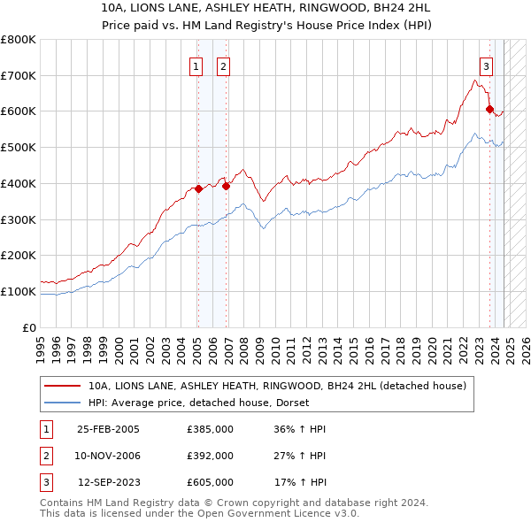 10A, LIONS LANE, ASHLEY HEATH, RINGWOOD, BH24 2HL: Price paid vs HM Land Registry's House Price Index