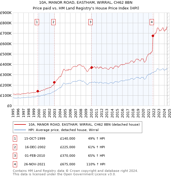 10A, MANOR ROAD, EASTHAM, WIRRAL, CH62 8BN: Price paid vs HM Land Registry's House Price Index