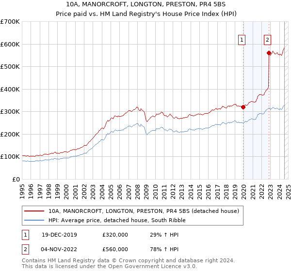 10A, MANORCROFT, LONGTON, PRESTON, PR4 5BS: Price paid vs HM Land Registry's House Price Index