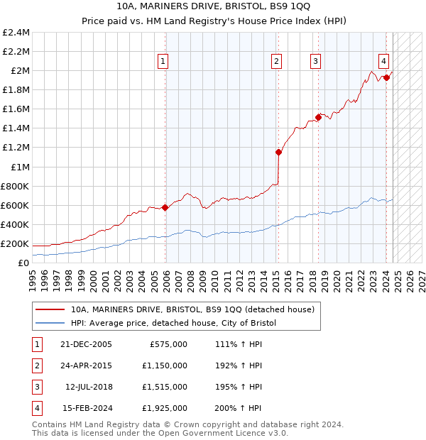 10A, MARINERS DRIVE, BRISTOL, BS9 1QQ: Price paid vs HM Land Registry's House Price Index