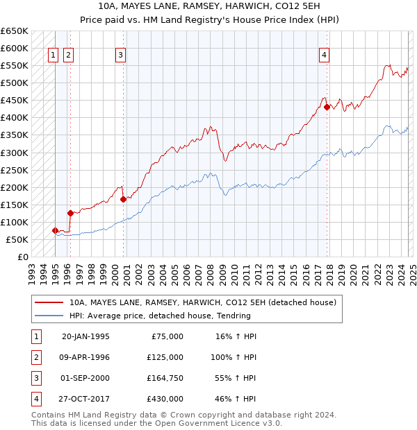 10A, MAYES LANE, RAMSEY, HARWICH, CO12 5EH: Price paid vs HM Land Registry's House Price Index