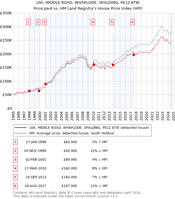 10A, MIDDLE ROAD, WHAPLODE, SPALDING, PE12 6TW: Price paid vs HM Land Registry's House Price Index