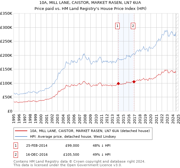 10A, MILL LANE, CAISTOR, MARKET RASEN, LN7 6UA: Price paid vs HM Land Registry's House Price Index