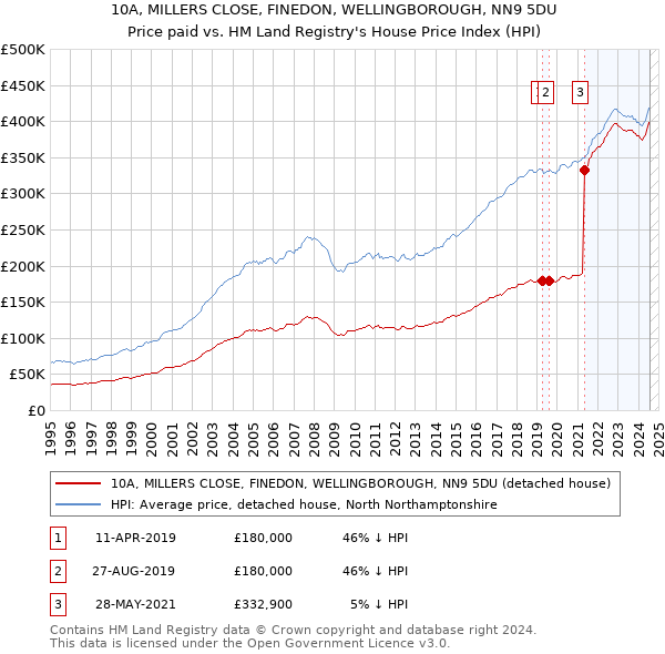 10A, MILLERS CLOSE, FINEDON, WELLINGBOROUGH, NN9 5DU: Price paid vs HM Land Registry's House Price Index