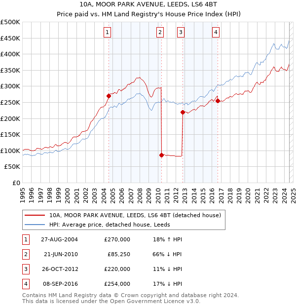 10A, MOOR PARK AVENUE, LEEDS, LS6 4BT: Price paid vs HM Land Registry's House Price Index