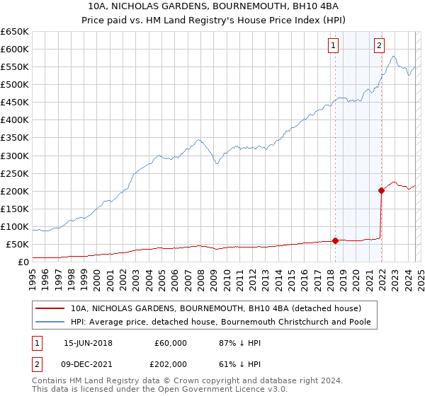 10A, NICHOLAS GARDENS, BOURNEMOUTH, BH10 4BA: Price paid vs HM Land Registry's House Price Index