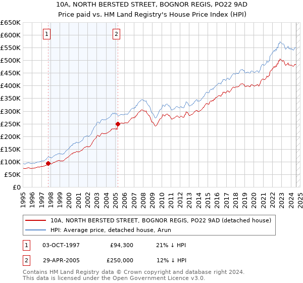 10A, NORTH BERSTED STREET, BOGNOR REGIS, PO22 9AD: Price paid vs HM Land Registry's House Price Index