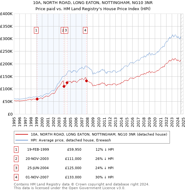 10A, NORTH ROAD, LONG EATON, NOTTINGHAM, NG10 3NR: Price paid vs HM Land Registry's House Price Index