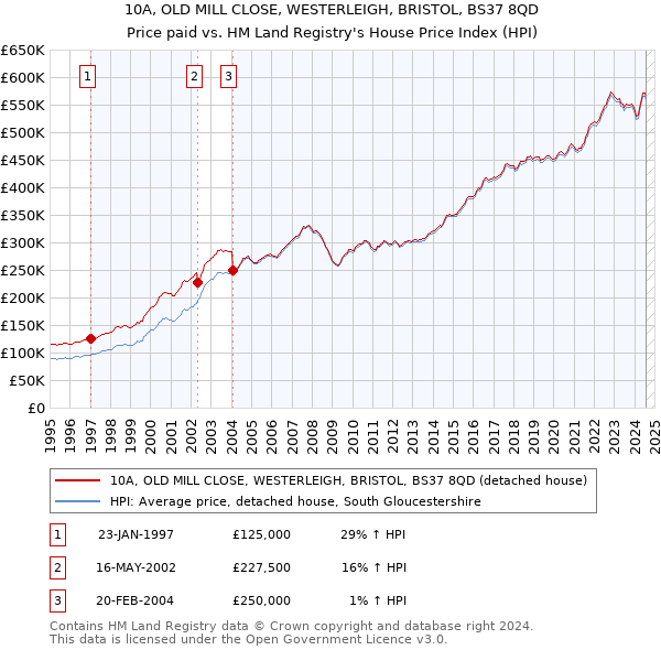 10A, OLD MILL CLOSE, WESTERLEIGH, BRISTOL, BS37 8QD: Price paid vs HM Land Registry's House Price Index