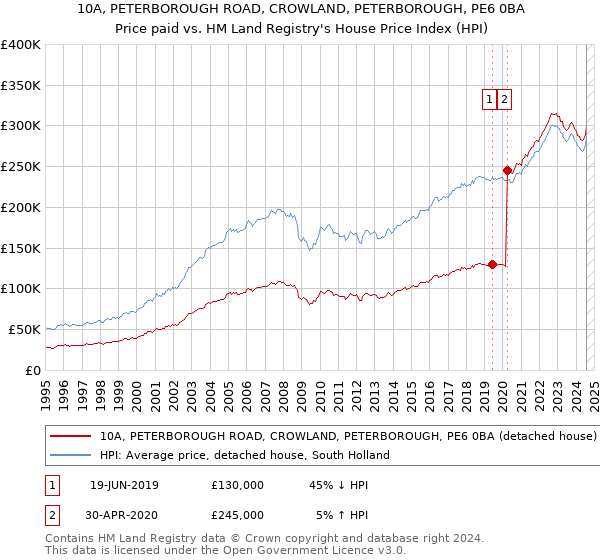 10A, PETERBOROUGH ROAD, CROWLAND, PETERBOROUGH, PE6 0BA: Price paid vs HM Land Registry's House Price Index